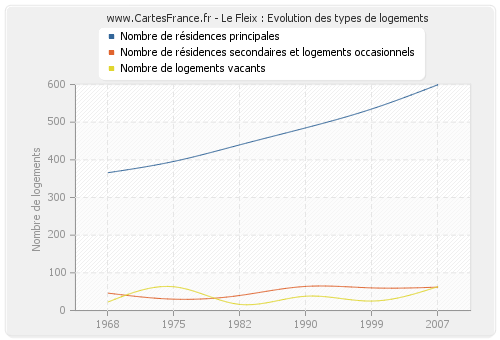 Le Fleix : Evolution des types de logements